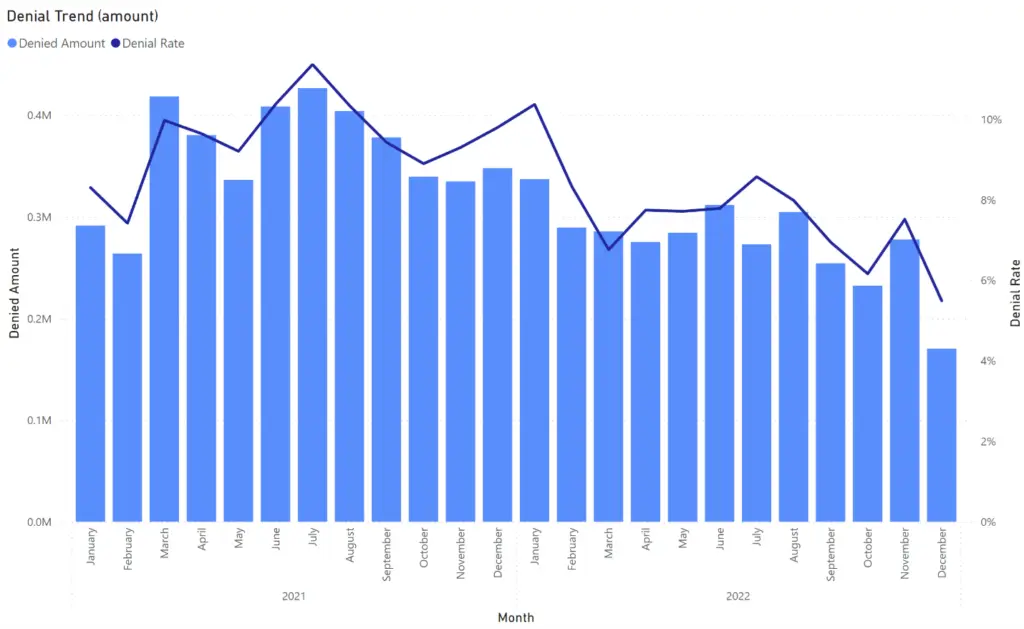 DenialHighLevelTrend-1024×629 DenialHighLevelTrend-1024x629