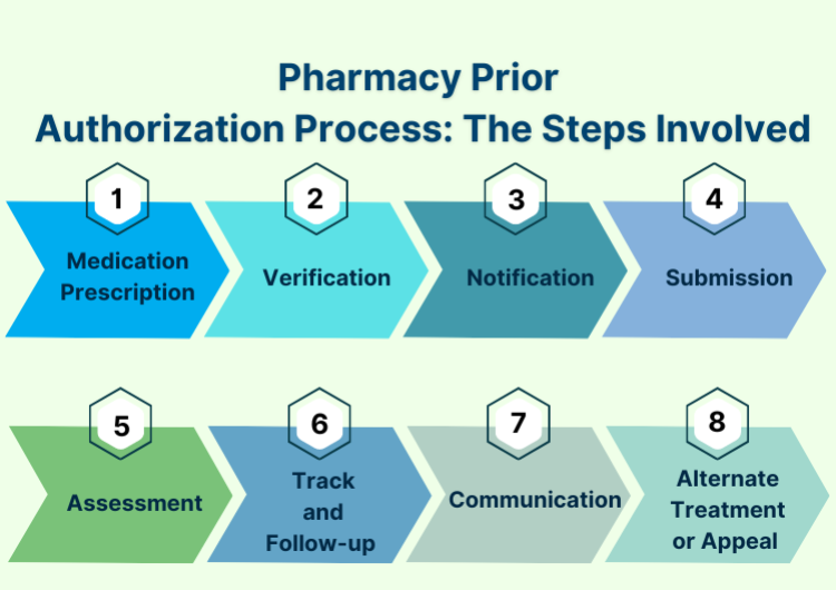 pharmacy-prior-authorization-process-the-steps-involved pharmacy-prior-authorization-process-the-steps-involved